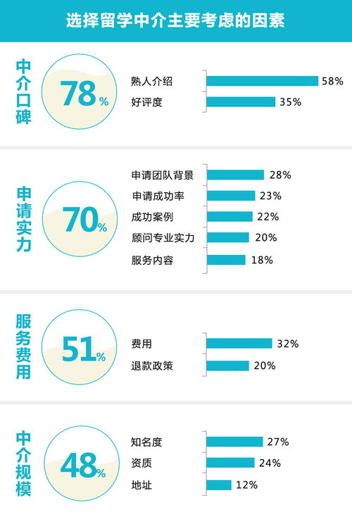 2019出国留学中介服务调查报告 正规排名为何不可信？